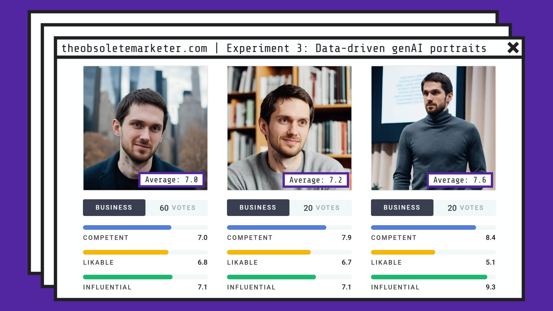 Photofeeler scores for best generated portraits